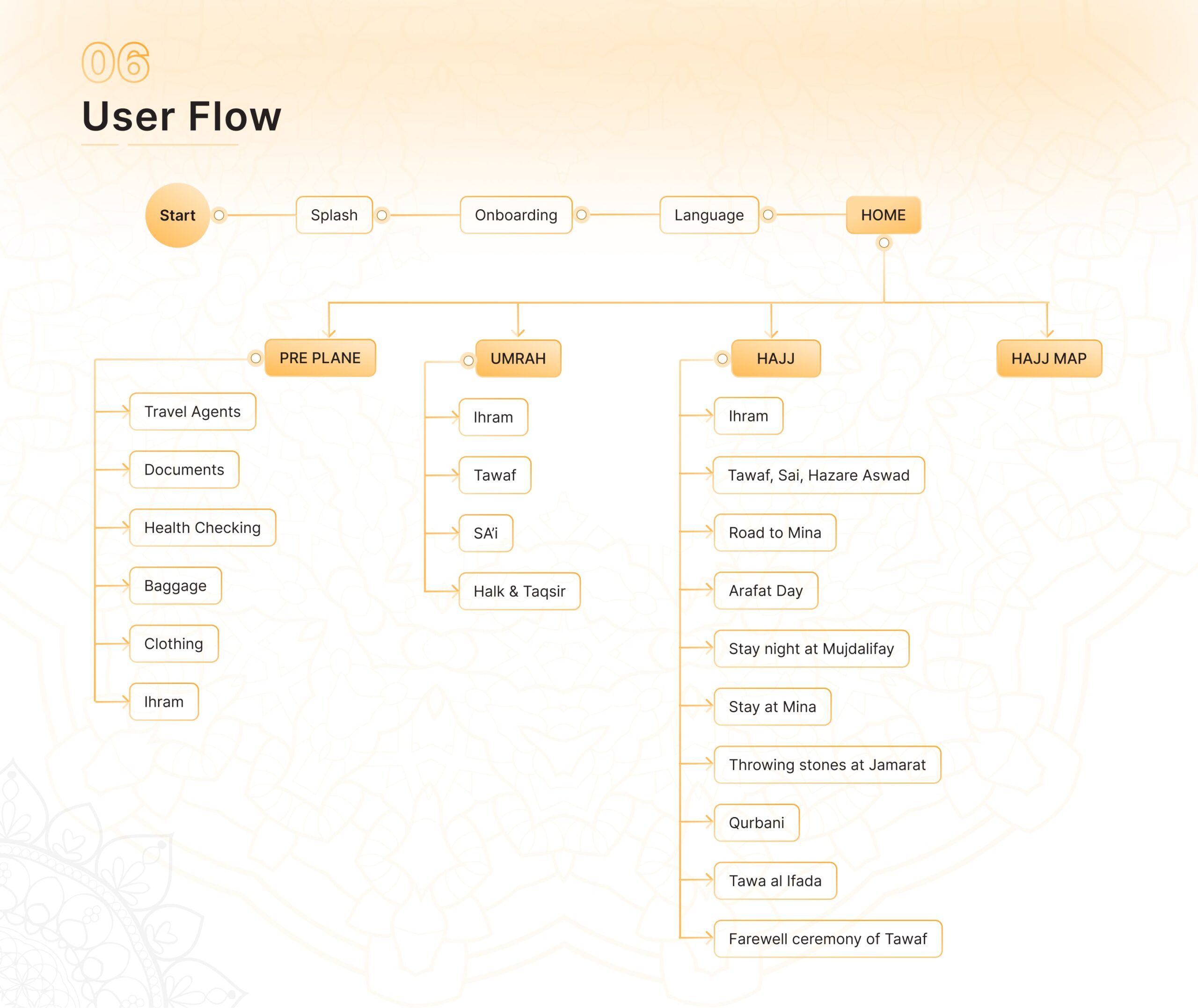 User Flow